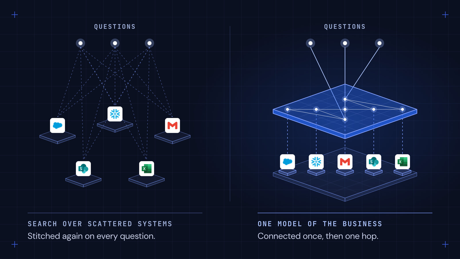 Two panels on a dark grid. Left: three questions each wired by dashed lines to five scattered systems (Salesforce, Snowflake, Gmail, SharePoint, Excel), labeled stitched again on every question. Right: the same five systems feed one cobalt model of the business, and each question reaches it in a single line.