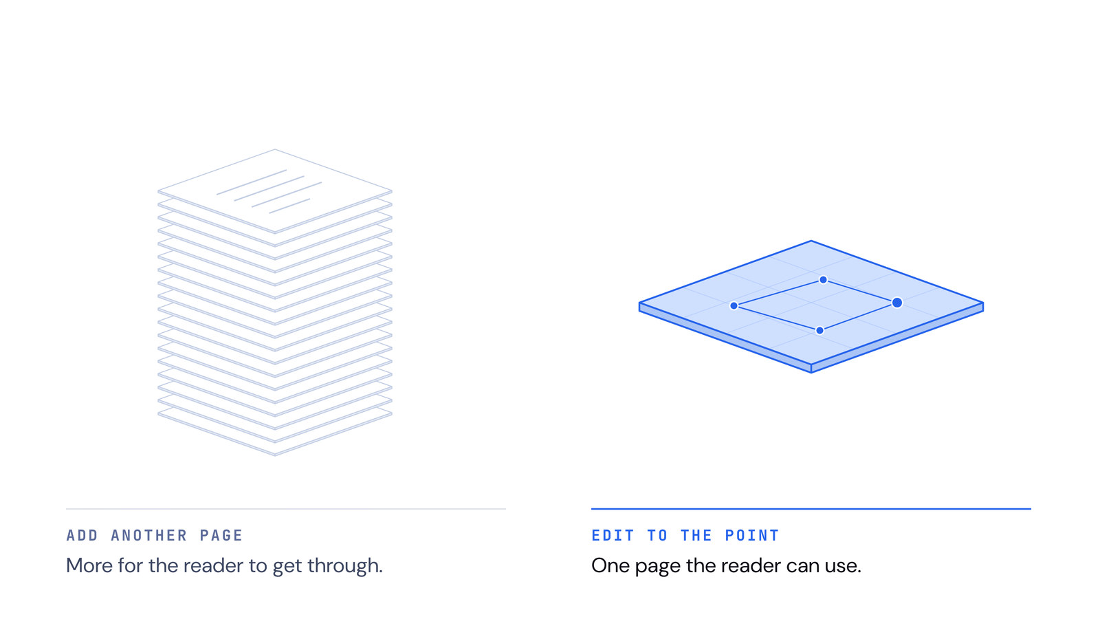 Two panels on white. Left: a tall pile of thin pages labeled add another page, more for the reader to get through. Right: a single cobalt page carrying one simple diagram, labeled edit to the point, one page the reader can use.