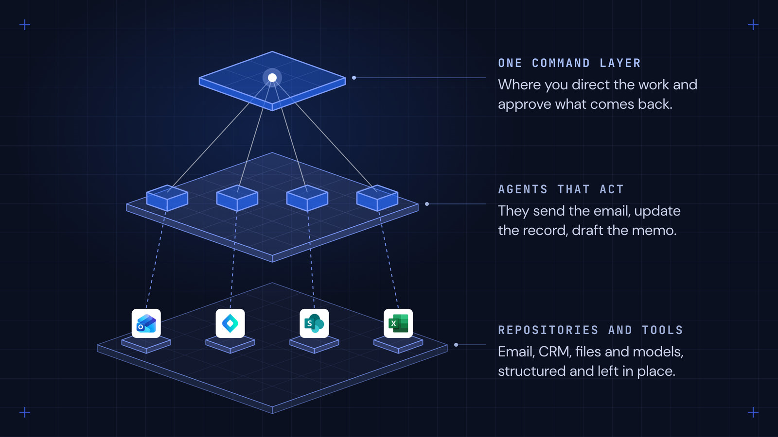 Three stacked layers. A single point on the top command layer fans out to four agent blocks on the middle layer, and each agent connects down to a tool on the bottom layer: Outlook, Affinity, SharePoint and Excel. Labels read one command layer, agents that act, and repositories and tools left in place.