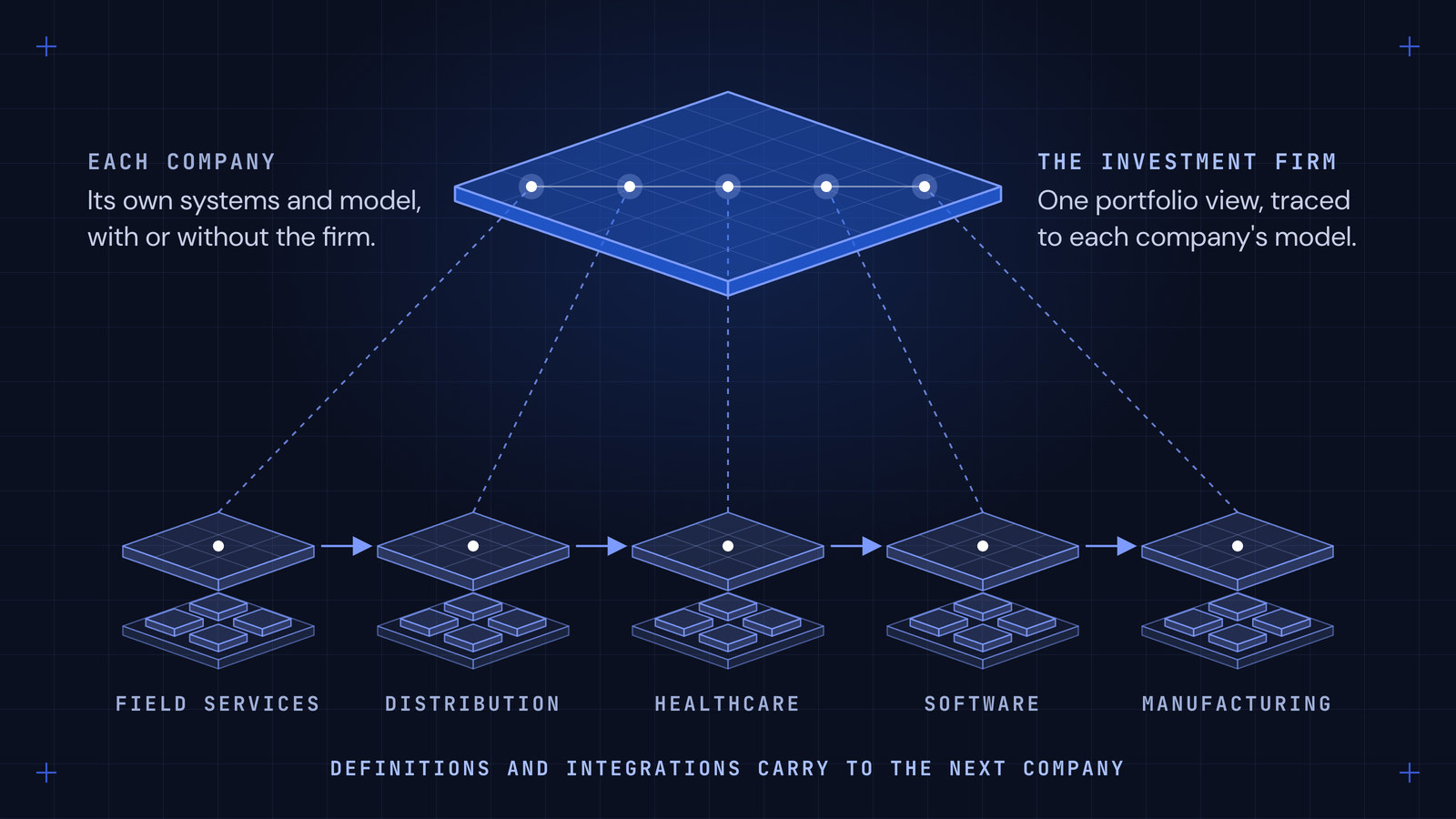 Isometric diagram on a dark grid: the investment firm plane above five portfolio company stacks, each with its own systems and model, with arrows carrying shared definitions from one company to the next