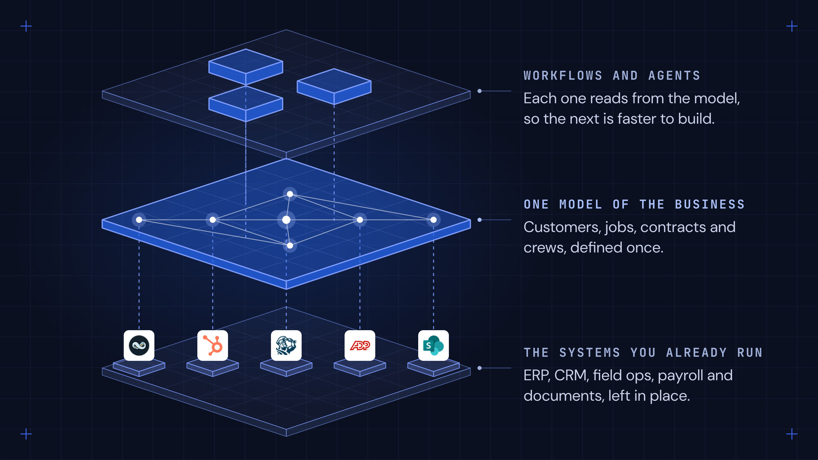 Isometric diagram on a dark grid: a bottom plane holding the systems a company already runs (NetSuite, HubSpot, ServiceTitan, ADP, SharePoint), a cobalt middle plane labeled one model of the business, and workflows and agents on the top plane