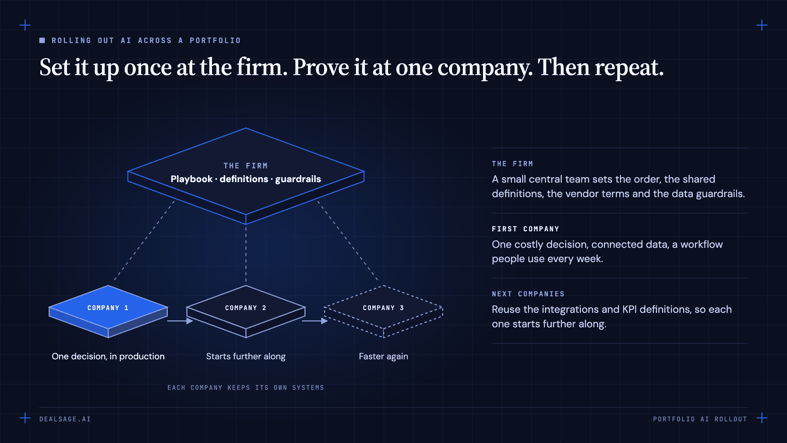 Diagram on a dark grid: a plane labeled The Firm, holding the playbook, definitions and guardrails, connects by dashed lines to three company planes. Company 1 is lit in cobalt as one decision in production, with arrows to Company 2 and Company 3, which start further along.