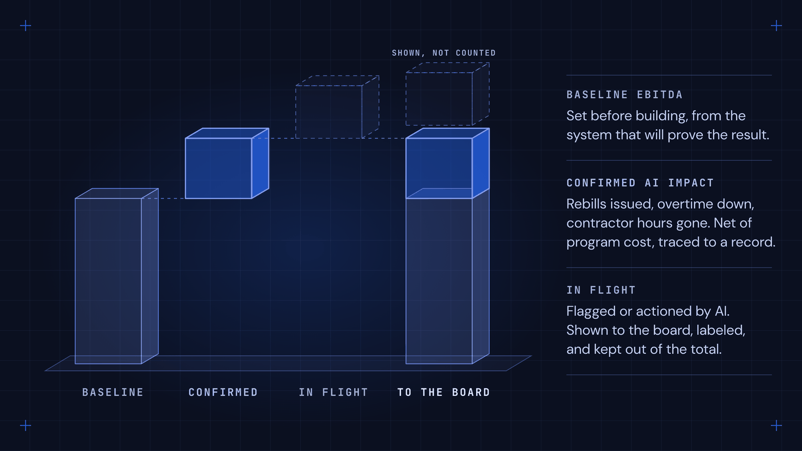 A value creation bridge on a dark grid. A pale column labeled baseline steps up to a cobalt block labeled confirmed, then to a dashed outline labeled in flight. The final column, to the board, stacks baseline and confirmed as solid blocks, with the in-flight block drawn dashed above it and tagged shown, not counted.