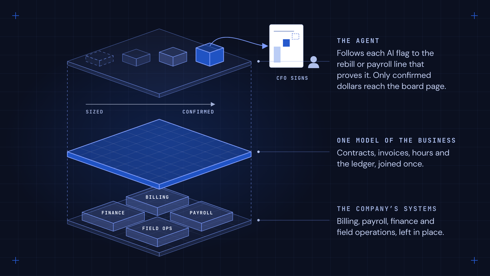 Isometric diagram on a dark grid in three layers. On the bottom layer, four company systems: billing, payroll, finance and field operations. They feed a cobalt middle layer labeled one model of the business. On the top layer an agent moves items through four statuses, sized, flagged, actioned and confirmed, and only confirmed items reach a board page drawn on the right, which the CFO signs.