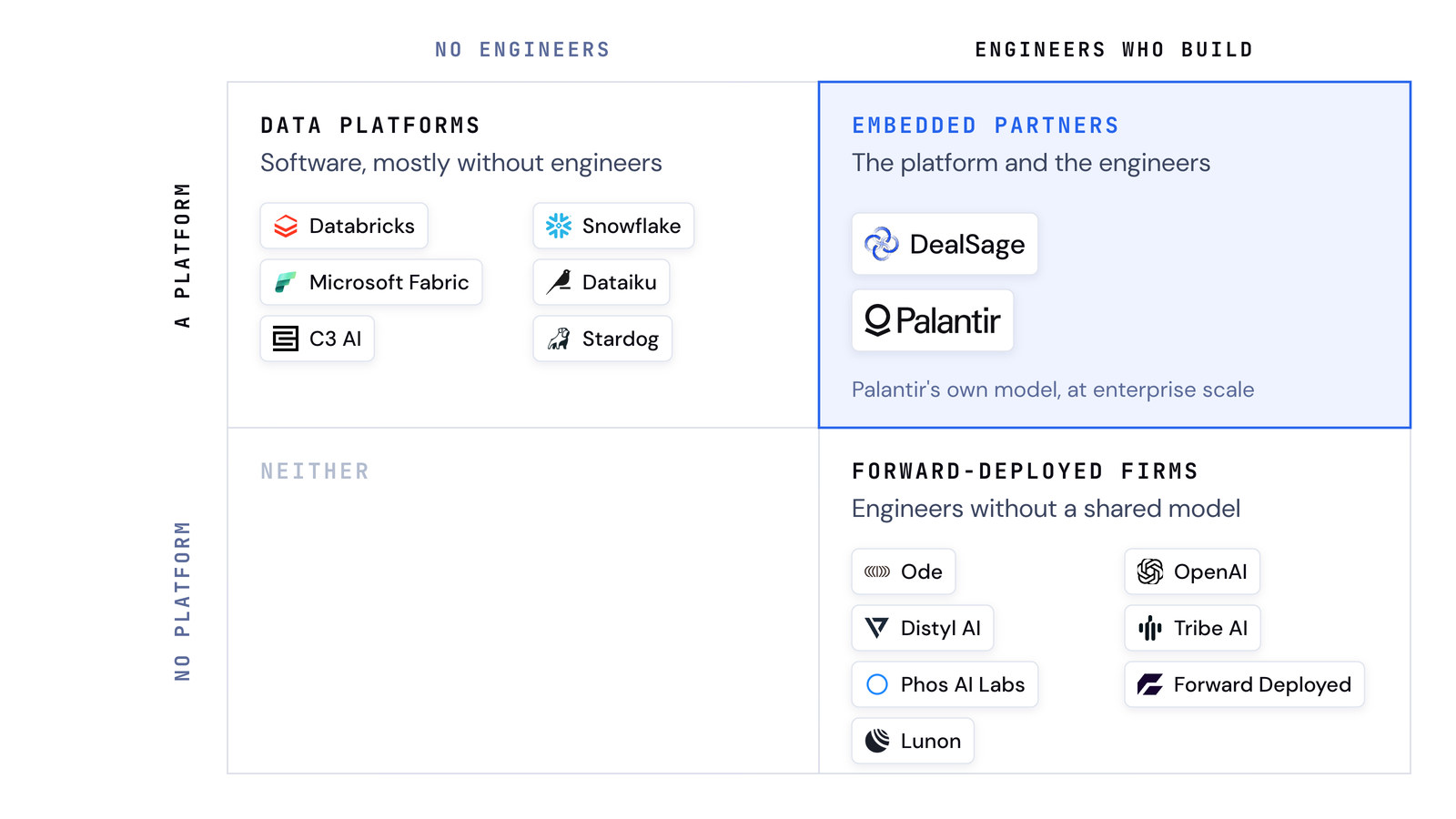 Two by two grid of platform against engineers: data platforms (Databricks, Snowflake, Microsoft Fabric, Dataiku, C3 AI, Stardog); forward-deployed firms (Ode, OpenAI, Distyl AI, Tribe AI, Phos AI Labs, Forward Deployed, Lunon); embedded partners with both (DealSage, and Palantir at enterprise scale)