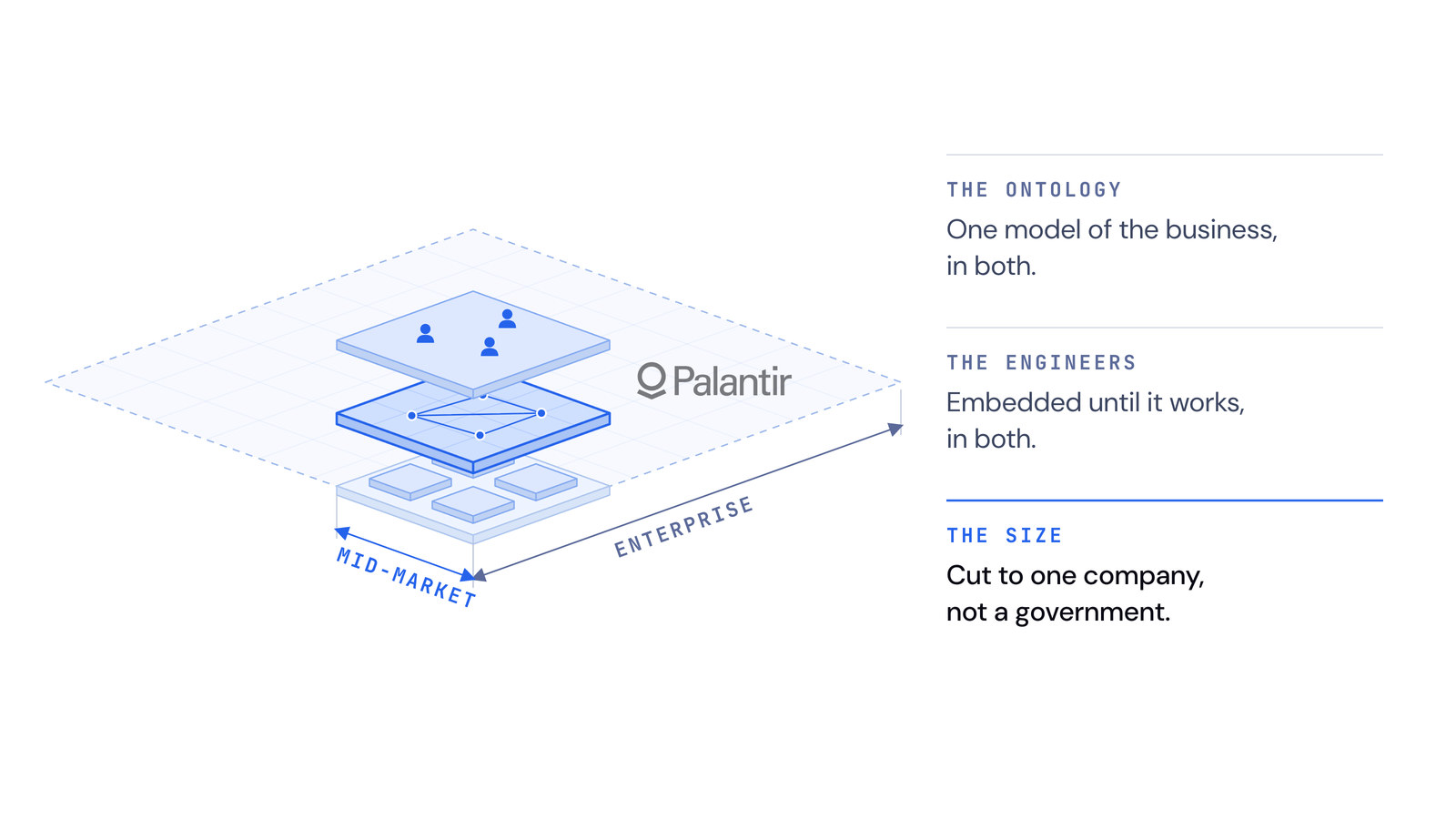 Diagram: Palantir enterprise footprint drawn as a faint outline, with the same three layers of systems, ontology and engineers drawn small in its corner, marked with dimension lines