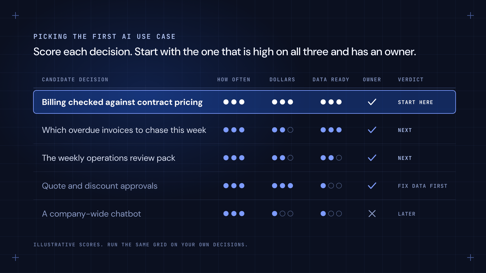 A scoring grid on a dark background titled picking the first AI use case. Five candidate decisions are rated with one to three dots on how often, dollars and data ready, with a check or cross for owner. Billing checked against contract pricing scores full marks and is highlighted as start here. Which overdue invoices to chase this week and the weekly operations review pack are marked next, quote and discount approvals is marked fix data first, and a company-wide chatbot, with no owner, is marked later.