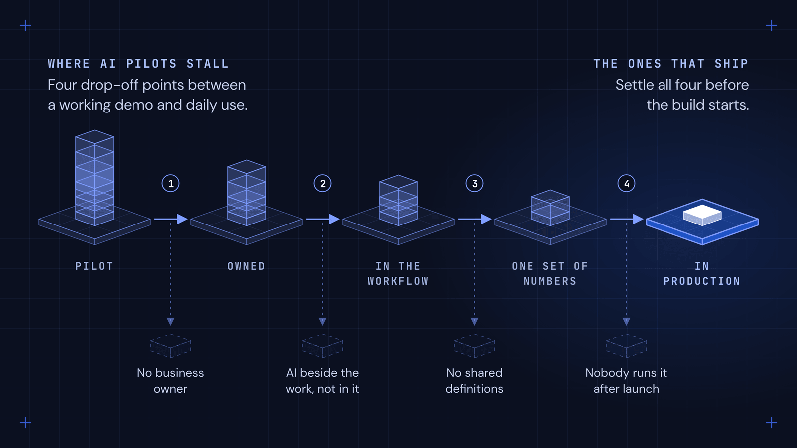 Five platforms in a row on a dark grid, joined by arrows: Pilot, Owned, In the workflow, One set of numbers and In production. The stack of pilots shrinks at each step, and at each of the four gaps a dashed arrow drops to an empty block labeled with the reason: no business owner, AI beside the work not in it, no shared definitions, and nobody runs it after launch. Labels read where AI pilots stall, and the ones that ship settle all four before the build starts.