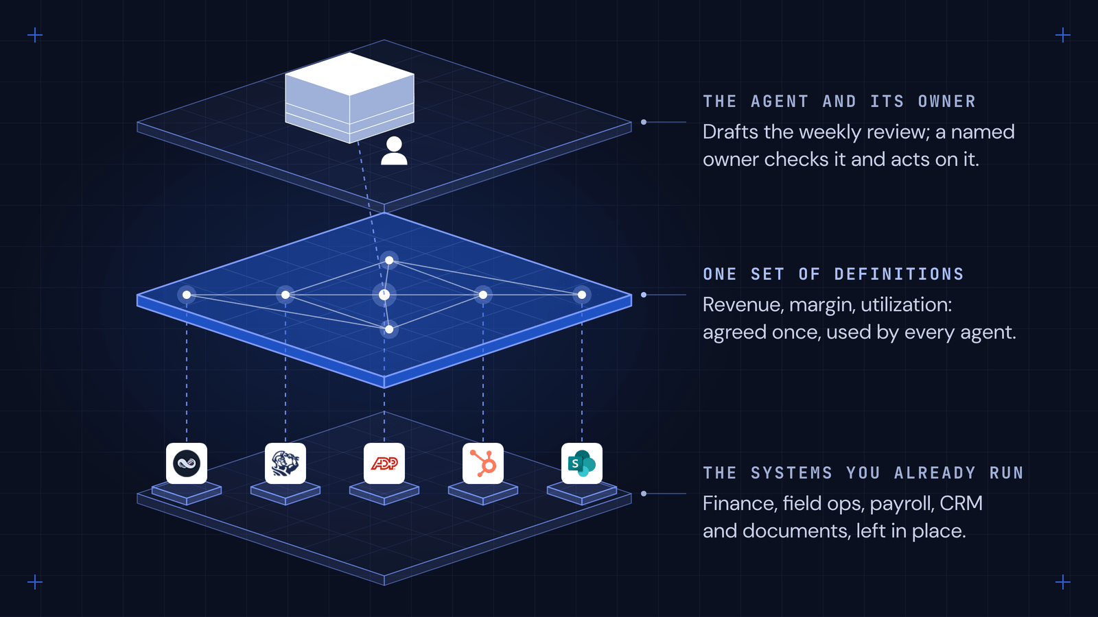 Isometric diagram on a dark grid in three layers. The bottom layer holds the systems a company already runs, shown with NetSuite, ServiceTitan, ADP, HubSpot and SharePoint logos, each connected by dashed lines to a cobalt middle layer labeled one set of definitions, where revenue, margin and utilization are agreed once. The top layer holds a stack labeled the agent and its owner, with a person beside it: the agent drafts the weekly review and a named owner checks it.